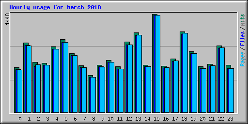 Hourly usage for March 2018