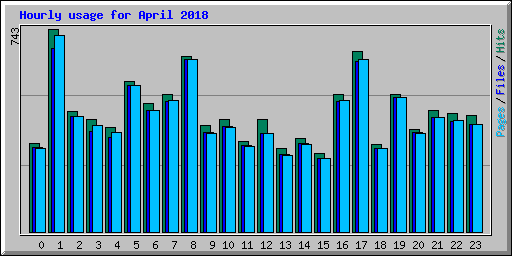 Hourly usage for April 2018