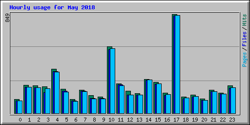 Hourly usage for May 2018