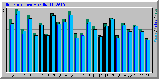 Hourly usage for April 2019