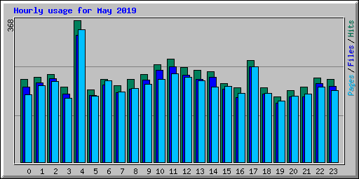 Hourly usage for May 2019