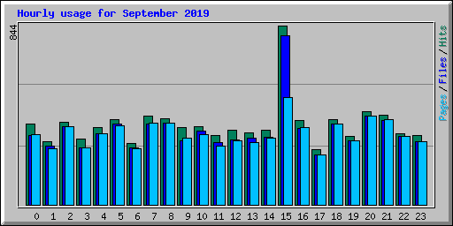 Hourly usage for September 2019