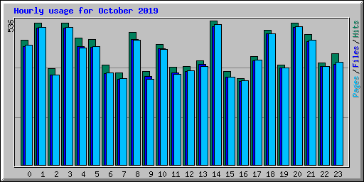 Hourly usage for October 2019