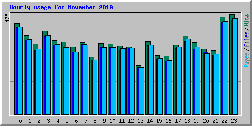 Hourly usage for November 2019