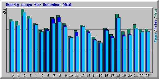 Hourly usage for December 2019