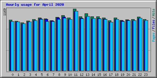 Hourly usage for April 2020