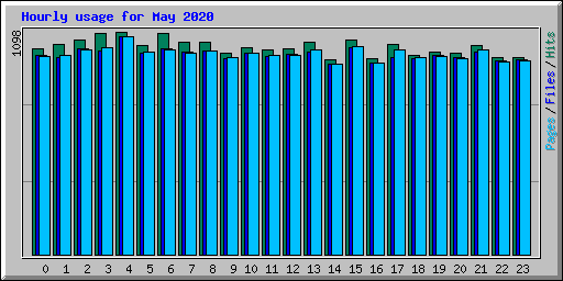 Hourly usage for May 2020