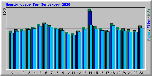 Hourly usage for September 2020