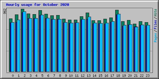 Hourly usage for October 2020