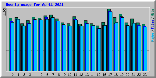 Hourly usage for April 2021