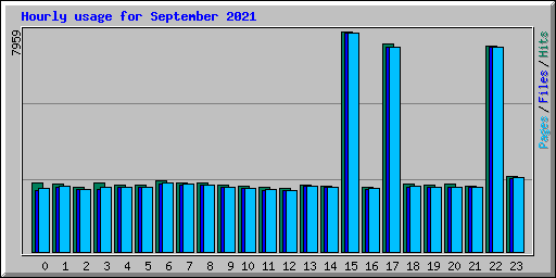 Hourly usage for September 2021