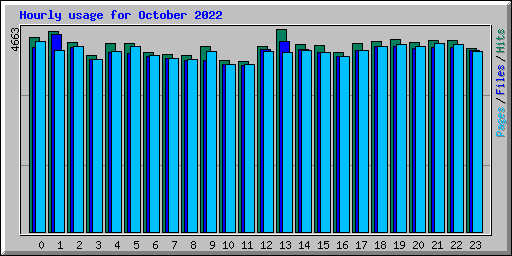 Hourly usage for October 2022