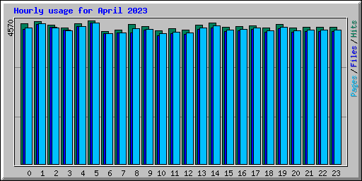 Hourly usage for April 2023