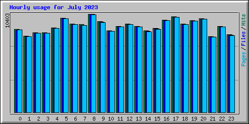 Hourly usage for July 2023