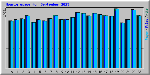 Hourly usage for September 2023
