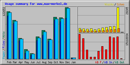 Usage summary for www.max-merkel.de